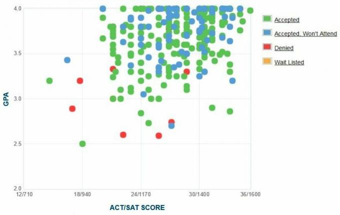 Hendrix College Applicants's Self-Reported GPA / SAT / ACT Graph.