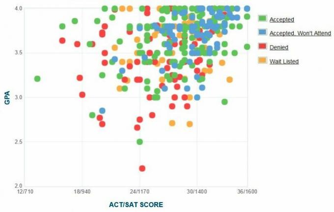 Dickinson College Applicants's Self-Reported GPA / SAT / ACT Graph.