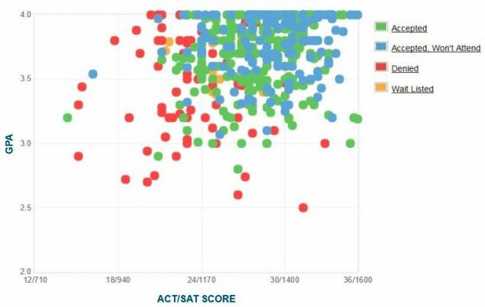 Własny raport GPA / SAT / ACT dla kandydatów na Uniwersytet Trinity.