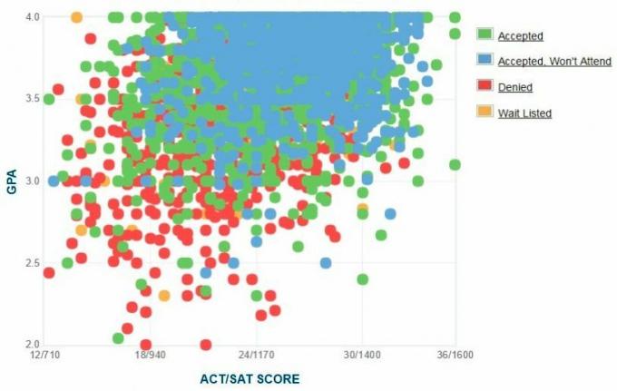 Samo zgłoszony wykres GPA / SAT / ACT dla kandydatów na Uniwersytet Stanowy w San Diego