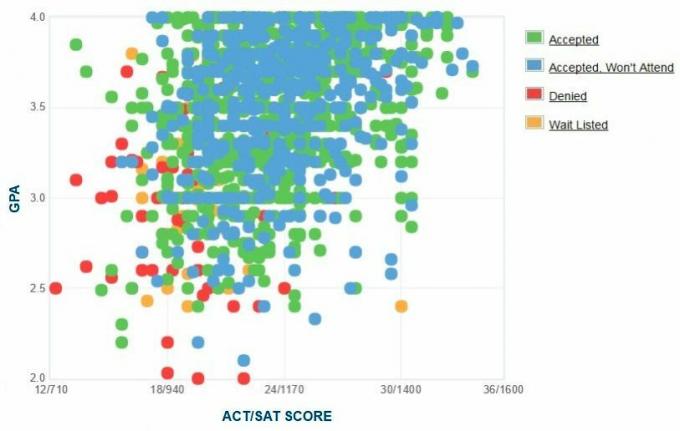 Raport GPA / SAT / ACT dla kandydatów z Uniwersytetu Karoliny Zachodniej.