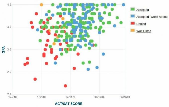 Ramapo College Applicants 'Self-Reported GPA / SAT / ACT Graph.