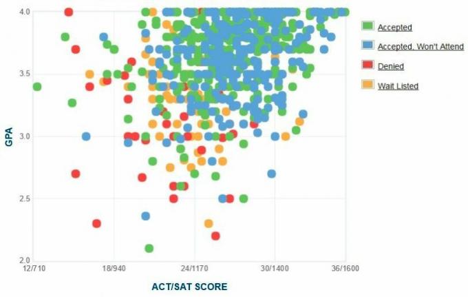 Loyola University Maryland 'Self-Reported GPA / SAT / ACT Graph.