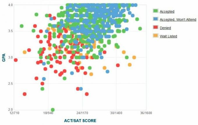 Christopher Newport University Applicants Self-Reported GPA / SAT / ACT Graph.