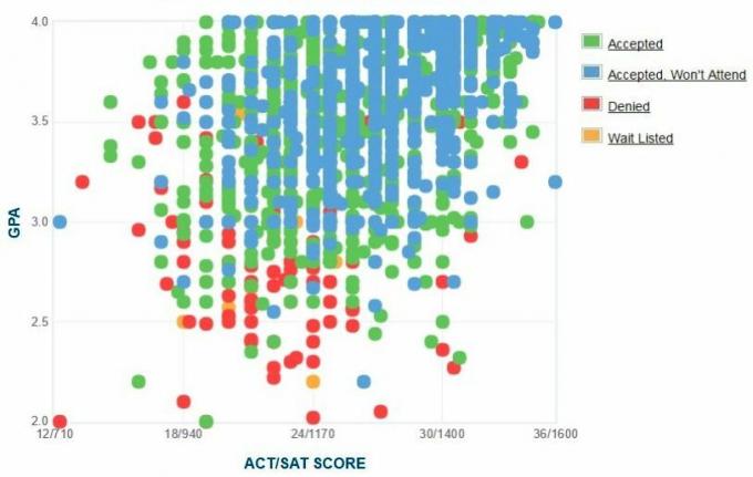 Samo zgłoszone wykresy GPA / SAT / ACT dla kandydatów na University of Iowa