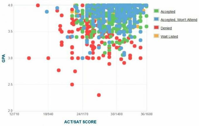 Samo zgłoszony wykres GPA / SAT / ACT dla Colorado School of Mines.