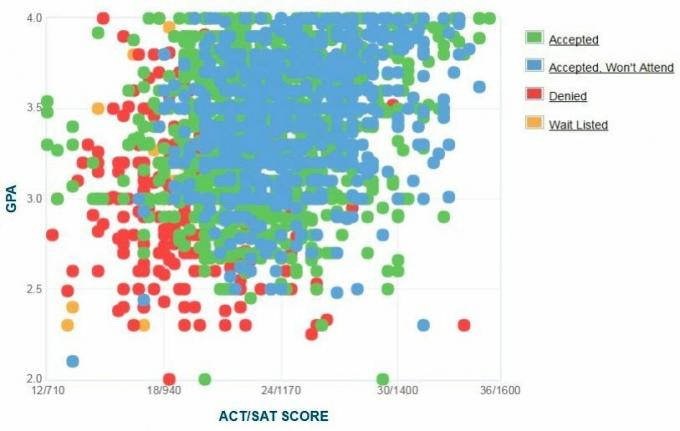 Samo zgłoszone wykresy GPA / SAT / ACT dla kandydatów z Florida Atlantic University.