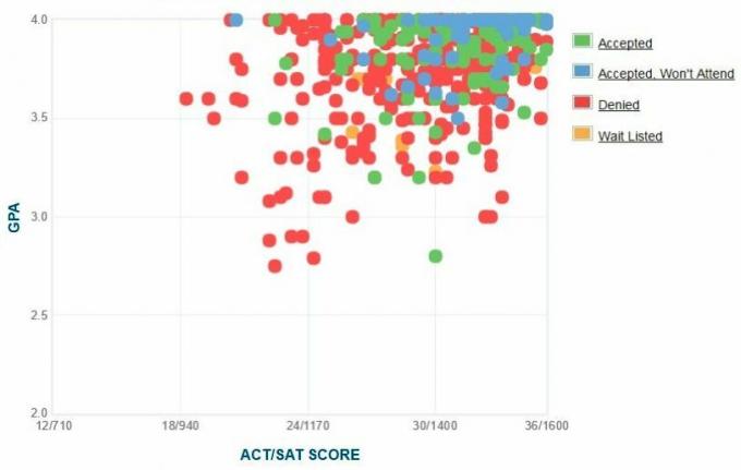 Swarthmore College Applicants 'Self-Reported GPA / SAT / ACT Graph.