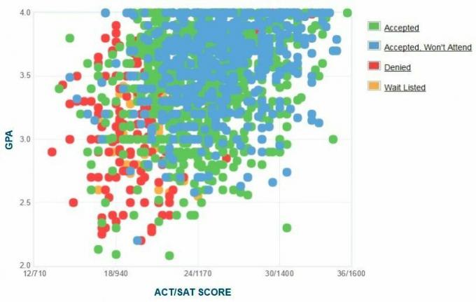 University of North Carolina at Charlotte Applicants 'Self-Reported GPA / SAT / ACT Graph.