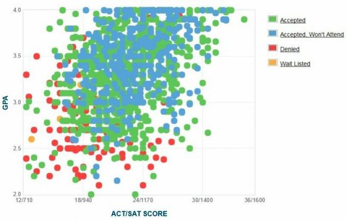 Raport GPA / SAT / ACT dla kandydatów na Old Dominion University.