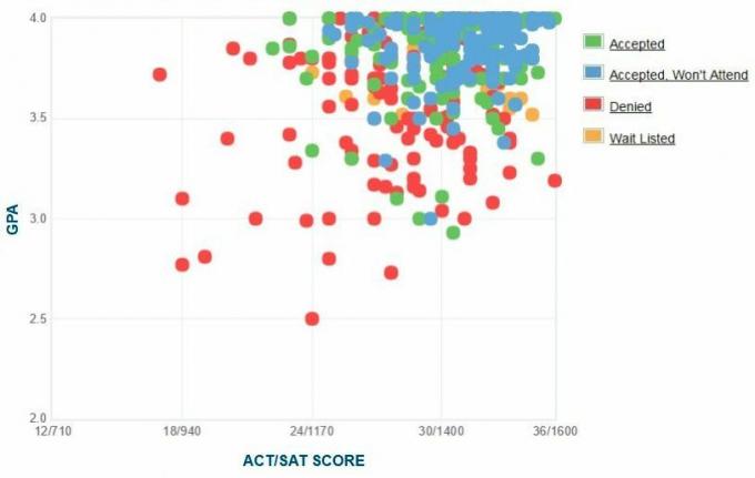 Macalester College Applicants's Self-Reported GPA / SAT / ACT Graph.