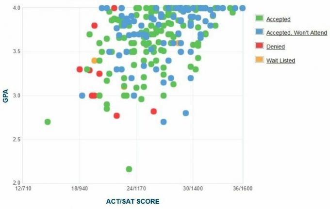 Raport samooceny GPA / SAT / ACT dla kandydatów z Westmont College.