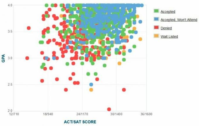 Chapman University Zgłaszający wykres GPA / SAT / ACT.