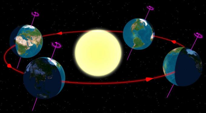 Grafika przedstawiająca obrót i rewolucję w układzie Ziemia-Słońce.
