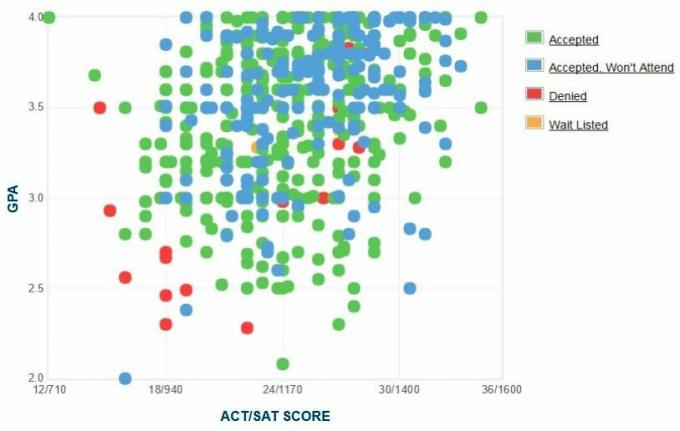 University of Colorado Denver GPA, wynik SAT i dane o wyniku ACT do przyjęcia