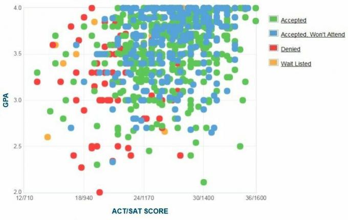 Graficzny raport GPA / SAT / ACT dla wnioskodawców z Florydy.