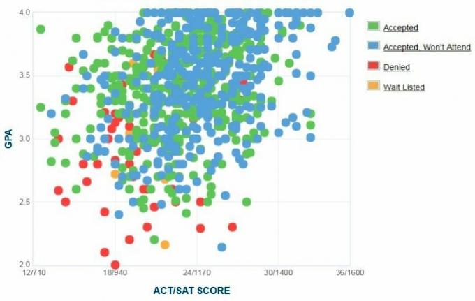 Sonoma State Applicants Self-Report GPA / SAT / ACT Graph.