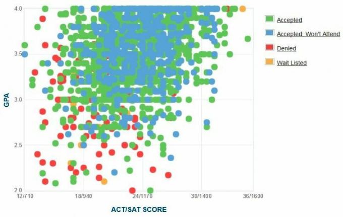 Własny raport GPA / SAT / ACT dla kandydatów z Uniwersytetu Stanowego w Teksasie.