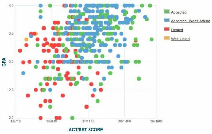 Własny raport GPA / SAT / ACT dla Brooklyn College Applicants.