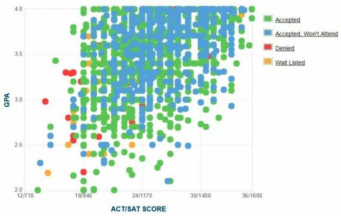 Wykres GPA / SAT / ACT dla kandydatów z University of Kentucky