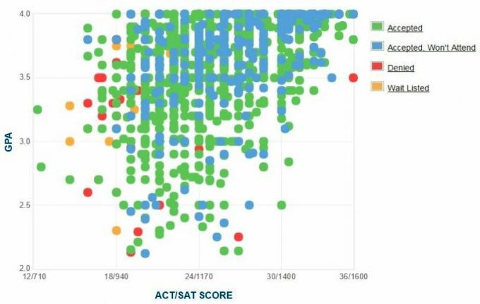 University of Alabama at Birmingham Applicants 'Self-Reported GPA / SAT / ACT Graph.