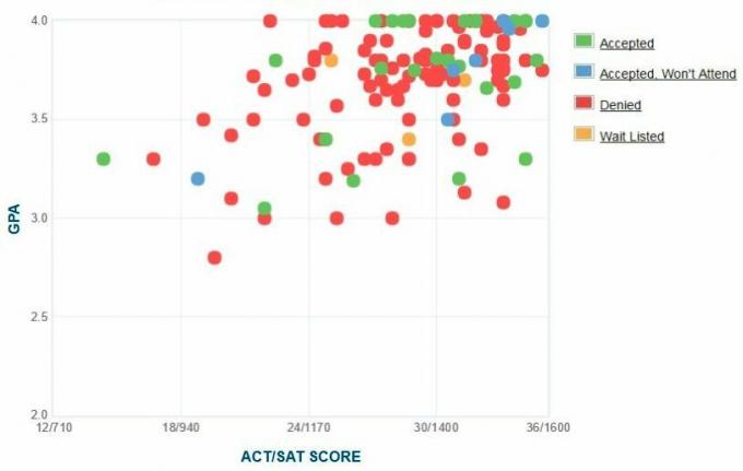 Wykres GPA / SAT / ACT dla zgłaszających się do Cooper Union Applicants.