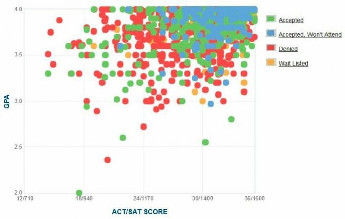 Samo zgłoszony wykres GPA / SAT / ACT wg Johns Hopkins Applicants