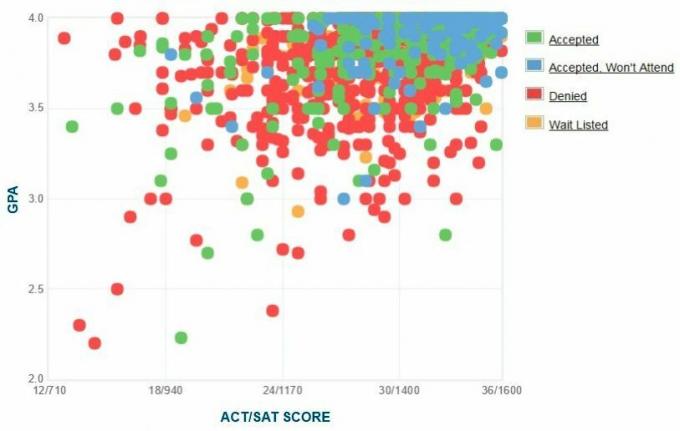 Wykres GPA/SAT/ACT zgłaszanych przez wnioskodawców w Georgetown