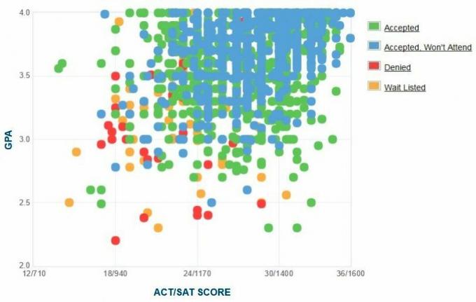 Wykres GPA / SAT / ACT dla kandydatów z Uniwersytetu Miami.