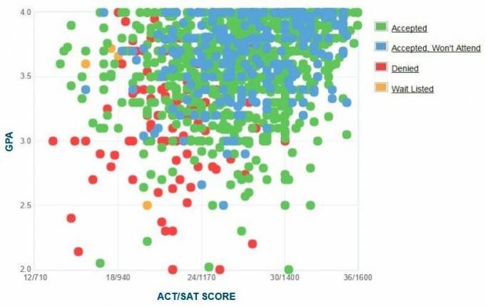 University of Texas at Dallas Applicants 'Self-Reported GPA / SAT / ACT Graph.