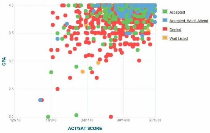 Dartmouth College Applicants 'Self-Reported GPA / SAT / ACT Graph.