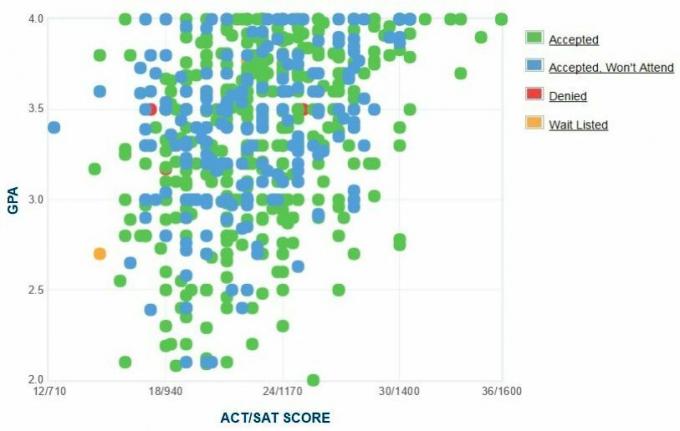 Xavier University of Louisiana 'Self-Reported GPA / SAT / ACT Graph.