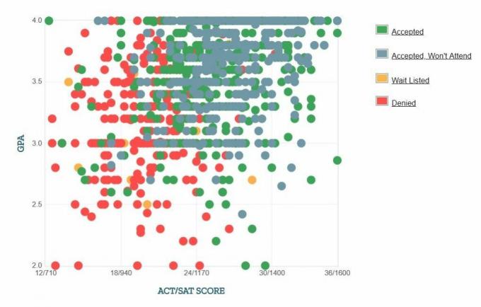 Wykres samodzielnie zgłaszanych danych GPA / SAT / ACT dla Hunter College Applicants.