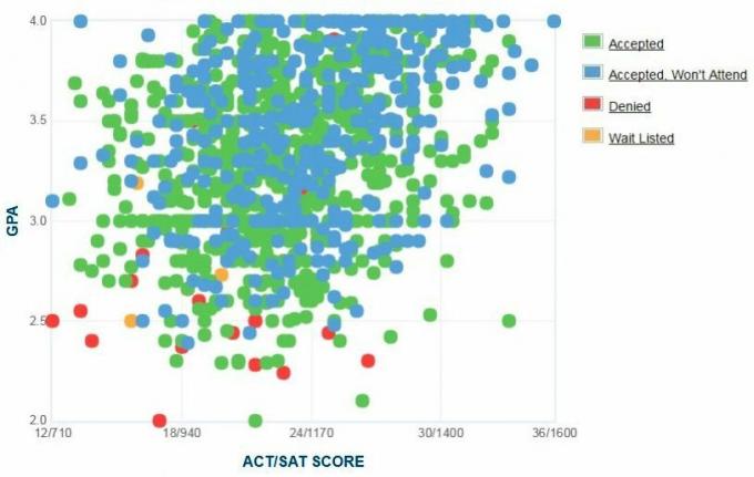 Humboldt State University Applicants Self-Report GPA / SAT / ACT Graph.