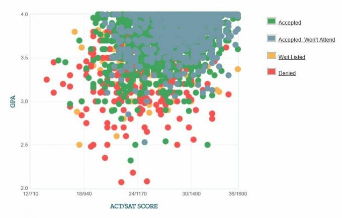 Własny raport GPA / SAT / ACT dla Virginia Tech Applicants.