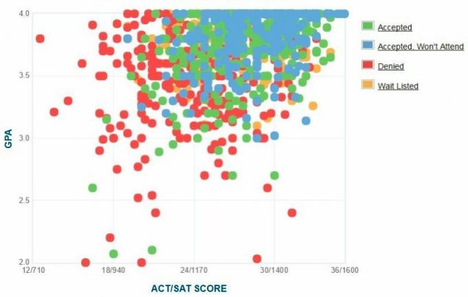 Własny raport GPA / SAT / ACT dla wnioskodawców z Uniwersytetu Pepperdine.