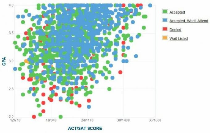 Kalifornijski Uniwersytet Stanowy, Los Angeles: zgłaszane przez siebie wykresy GPA / SAT / ACT.