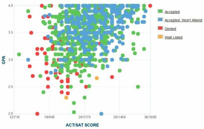 University of Hawaii at Manoa Applicants 'Self-Reported GPA / SAT / ACT Graph.